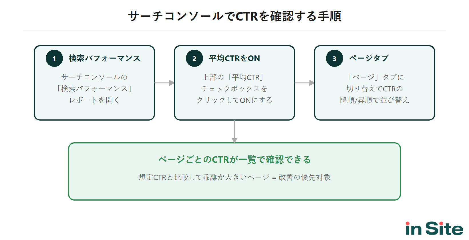 Googleサーチコンソールでページ別CTRを確認する手順。検索パフォーマンス→平均CTRをON→ページタブでCTR一覧を表示