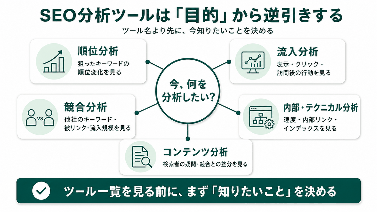 SEO分析ツールは目的から逆引きで選ぶ。5つの分析目的（順位・流入・競合・内部/テクニカル・コンテンツ）から必要なツールを逆引きする図解