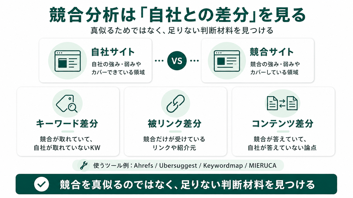 競合分析は自社との差分を見る。キーワード差分・被リンク差分・コンテンツ差分の3観点を整理した図解
