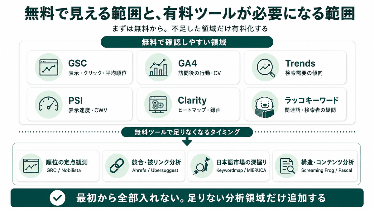 無料で見える範囲と、有料ツールが必要になる範囲の整理図