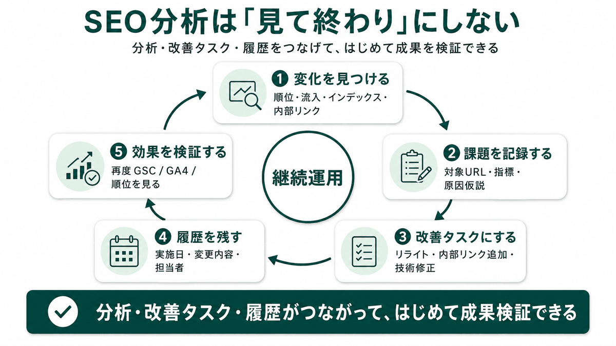 SEO分析は見て終わりにしない。変化を見つける→課題を記録する→改善タスクにする→履歴を残す→効果を検証する、の5ステップ継続運用サイクル図解