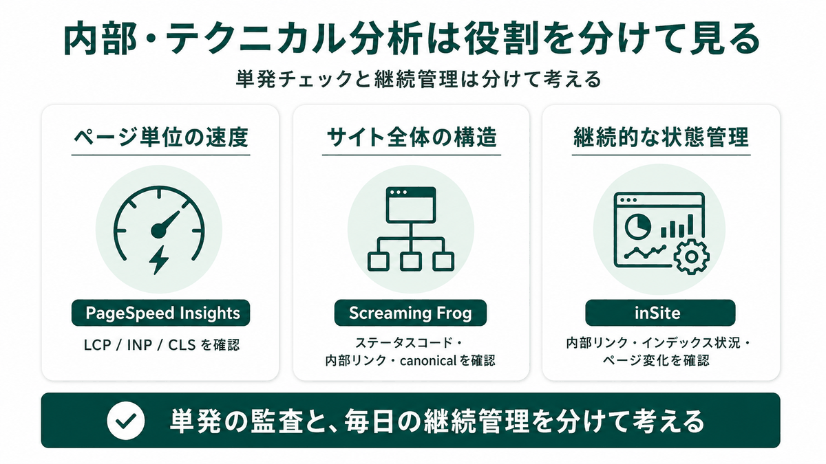 内部・テクニカル分析は役割を分けて見る。ページ単位の速度・サイト全体の構造・継続的な状態管理の3役割を示した図解