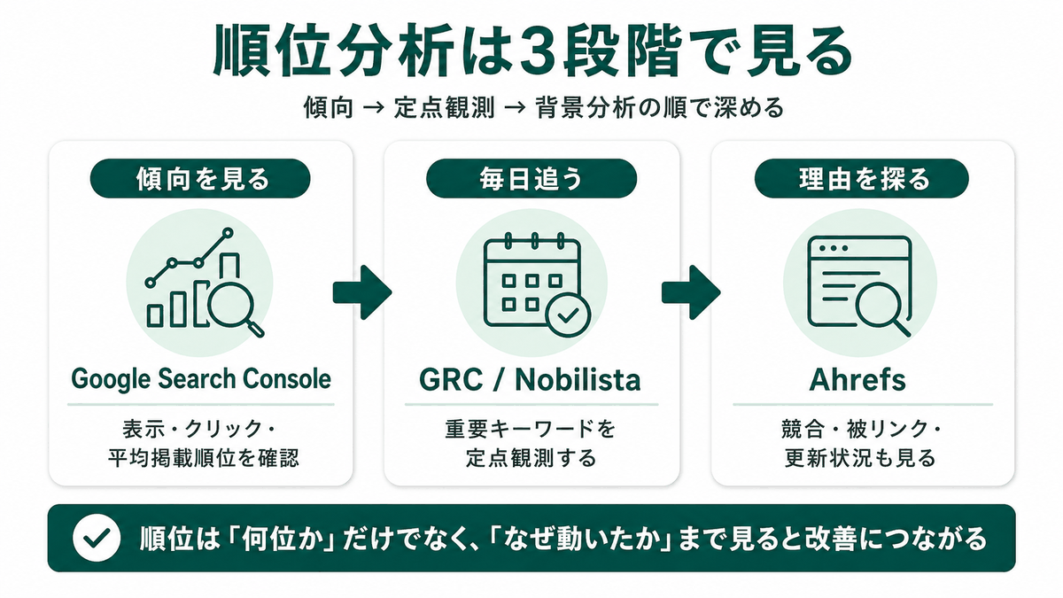 順位分析は3段階で見る。傾向→定点観測→背景分析の順で深める図解