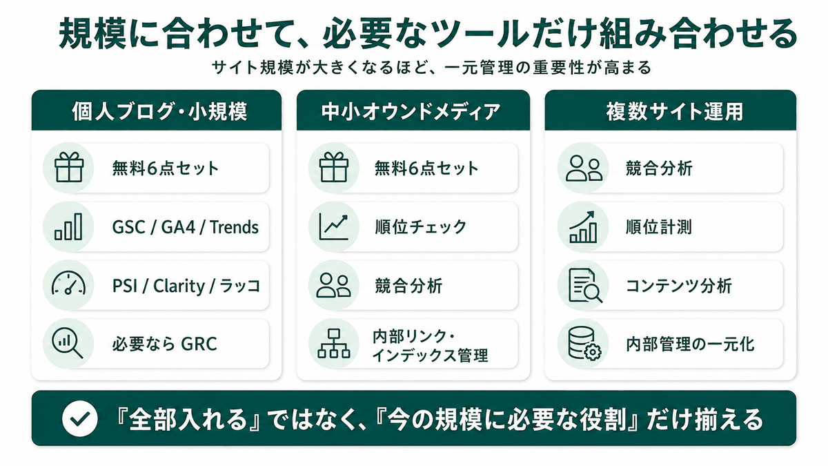 規模に合わせて必要なツールだけ組み合わせる。個人ブログ・小規模、中小オウンドメディア、複数サイト運用の3パターン図解