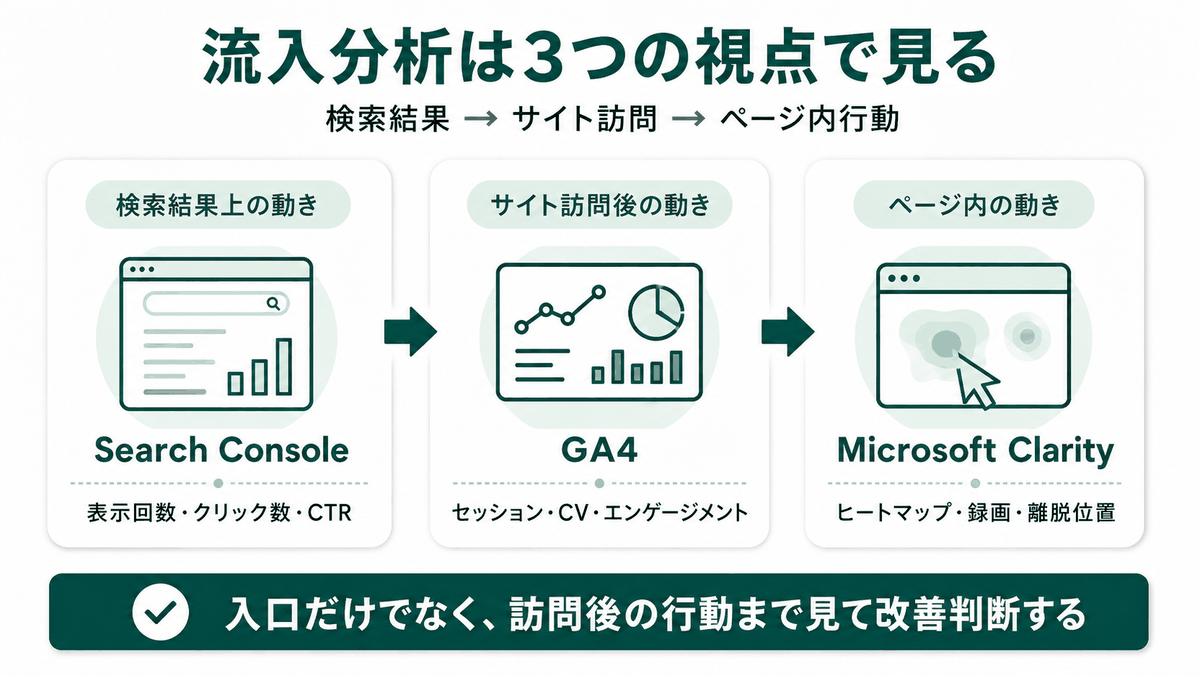 流入分析は3つの視点で見る。検索結果→サイト訪問→ページ内行動の流れを示した図解