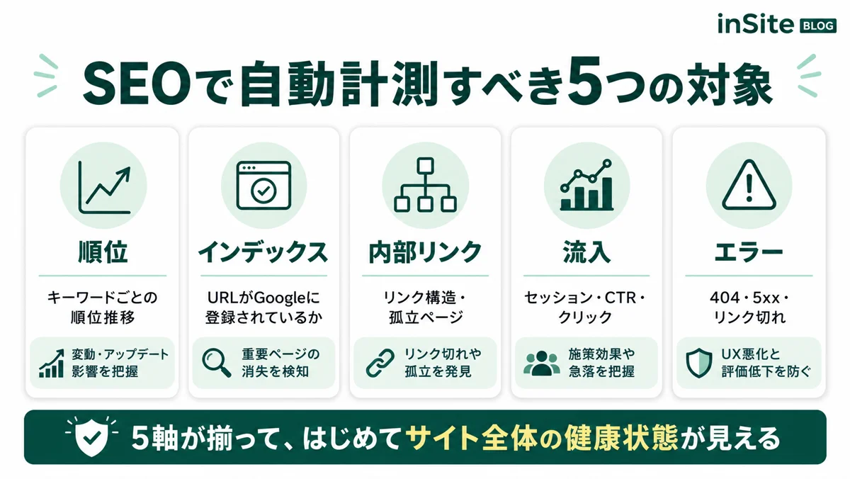 SEOで自動計測すべき5つの対象。順位・インデックス・内部リンク・流入・エラーの5軸が揃って初めてサイト全体の健全性が見える