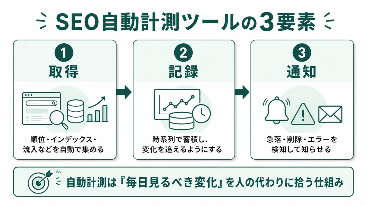 SEO自動計測ツールの3要素。取得（データを自動で集める）→記録（時系列で蓄積）→通知（急落・削除・エラーを検知）