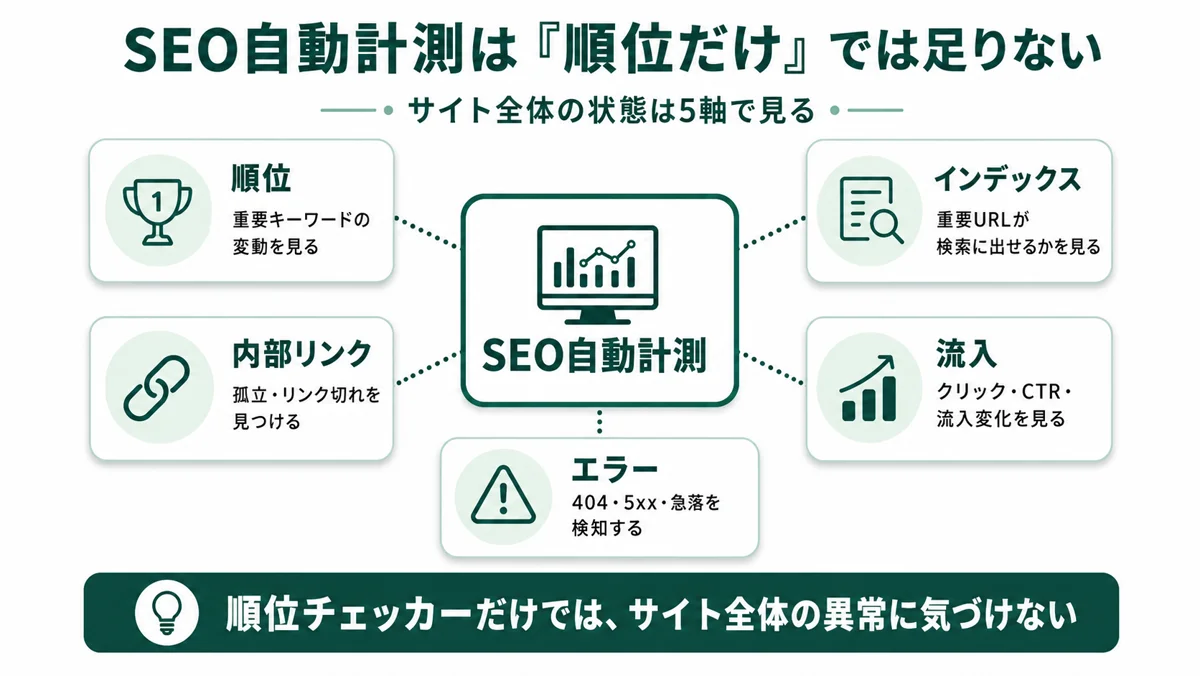 SEO自動計測は順位だけでは足りない。サイト全体の状態は順位・インデックス・内部リンク・流入・エラーの5軸で見る