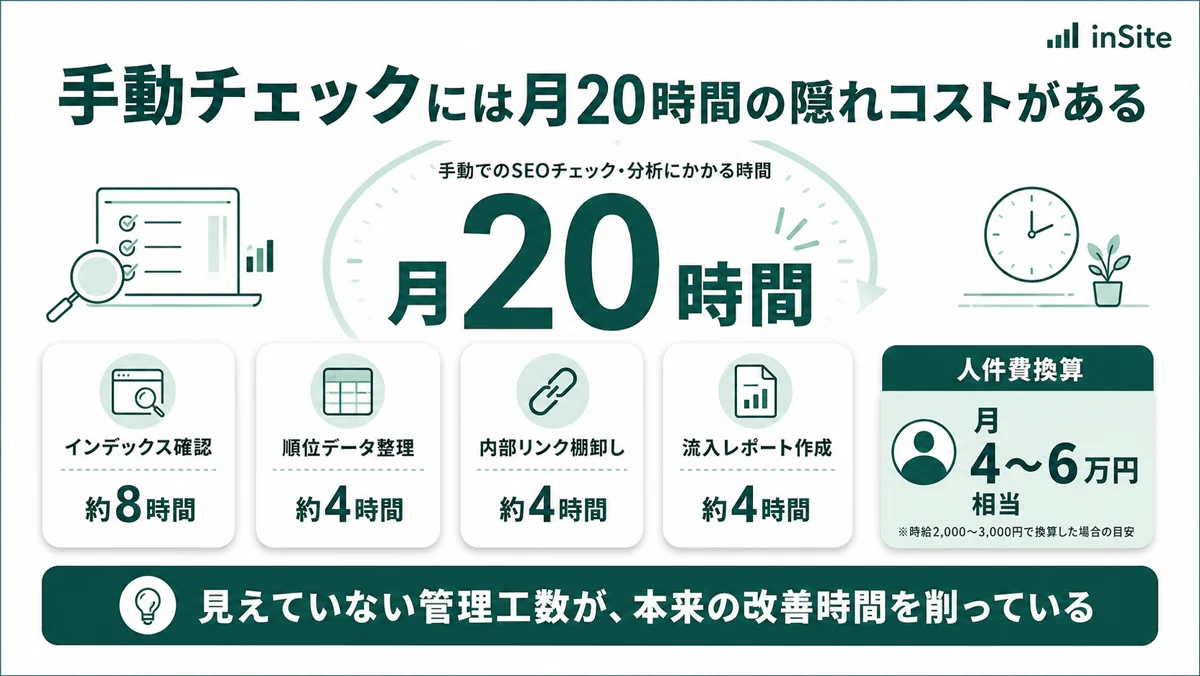 手動チェックには月20時間の隠れコスト。インデックス確認8時間・順位整理4時間・内部リンク棚卸し4時間・流入レポート4時間で人件費換算月4〜6万円相当