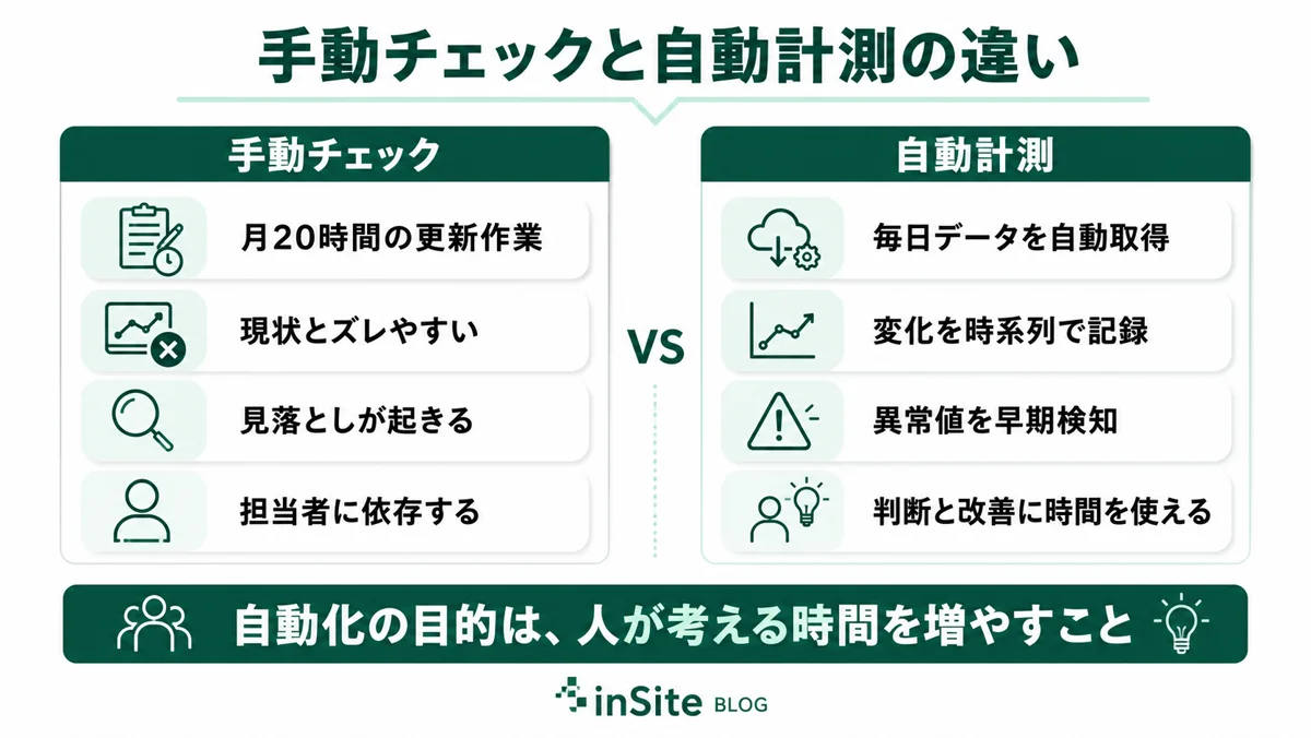 手動チェックと自動計測の違い。手動＝月20時間・見落とし多発 vs 自動＝毎日データ取得・変化検知・時間を判断に使える