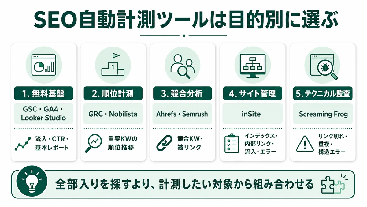 SEO自動計測ツールは目的別に選ぶ。無料基盤(GSC+GA4+データポータル)・順位計測(GRC/Nobilista)・競合分析(Ahrefs/Semrush)・サイト管理(inSite)・テクニカル監査(Screaming Frog)の5構成
