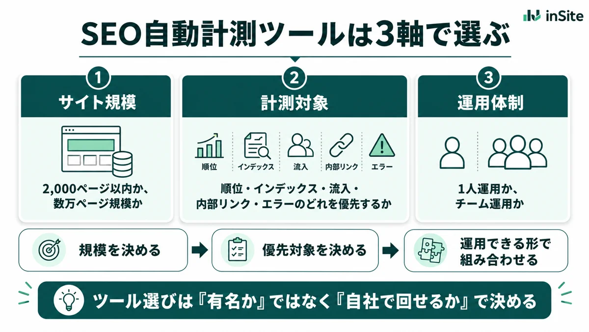 SEO自動計測ツールは3軸で選ぶ。サイト規模(〜2000ページ/数千〜数万)・計測対象の優先順位(順位/インデックス/競合/全て)・運用体制(1人/チーム)から自社に合う構成を組み立てる