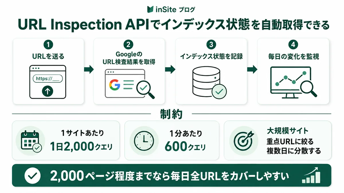 URL Inspection APIでインデックス状態を自動取得するフロー。URL送信→検査結果取得→記録→毎日監視。制約は1サイト1日2,000クエリ/1分600クエリ、大規模サイトは複数日分散が必要