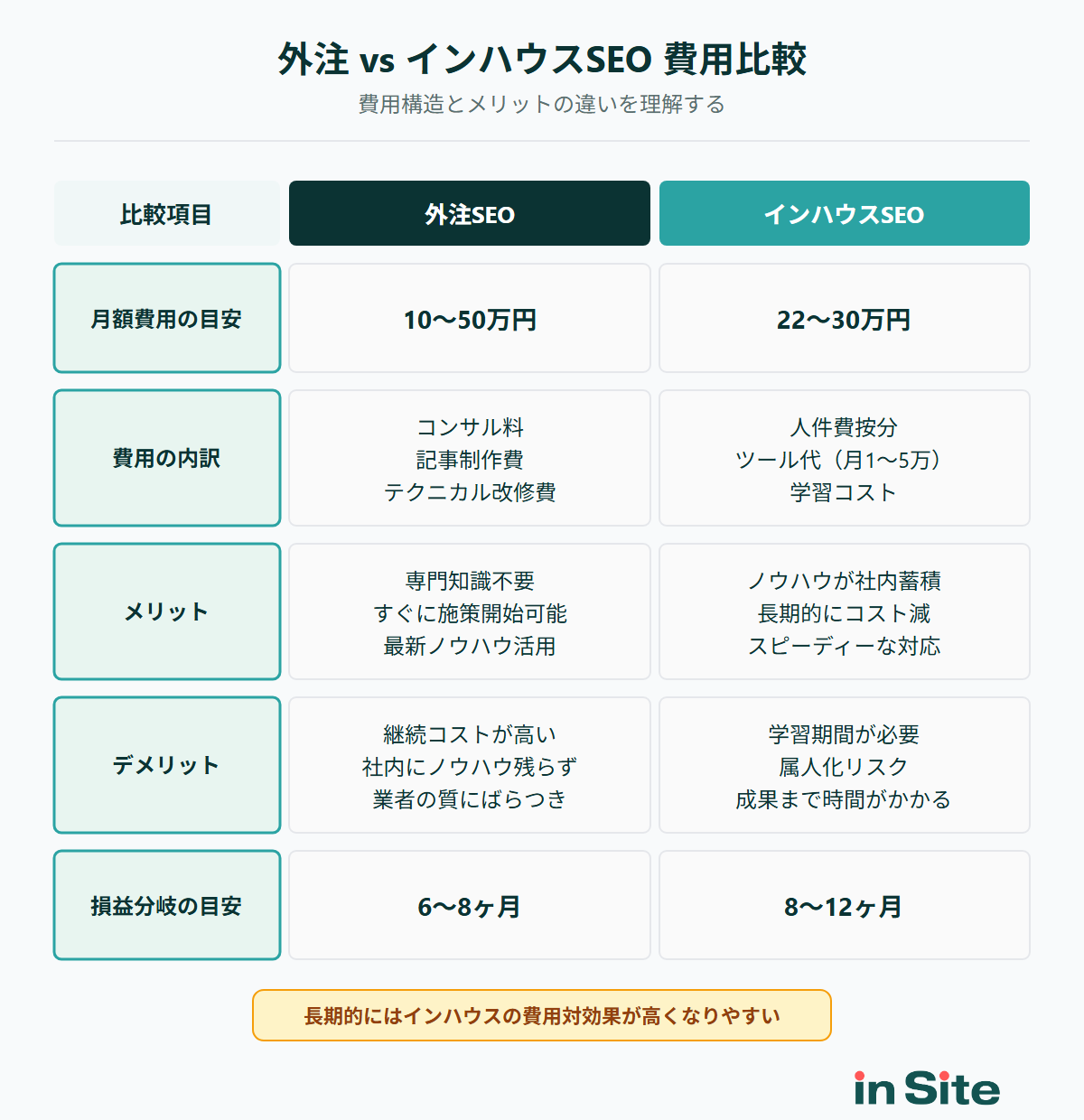 外注SEO vs インハウスSEOの費用構造比較表