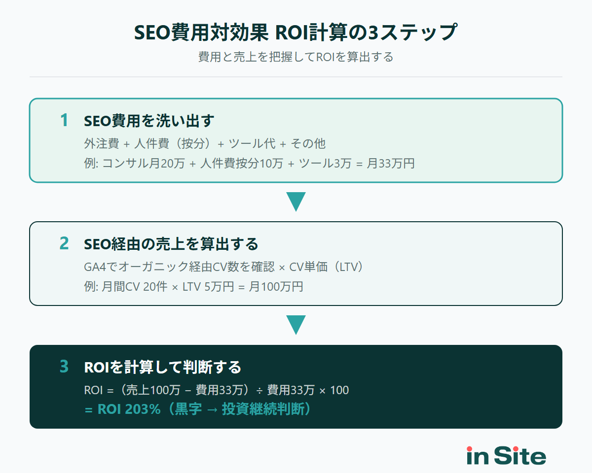 SEO費用対効果のROI計算3ステップフロー図
