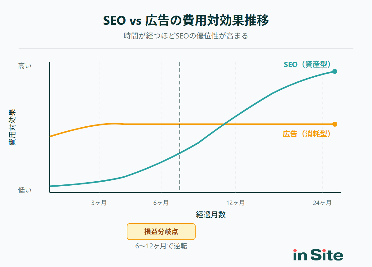 時間軸で見たSEO vs 広告の費用対効果推移カーブ