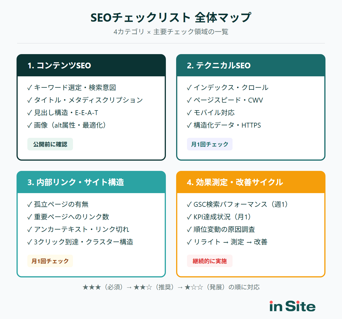 SEOチェックリストの全体像を4カテゴリに分類した図
