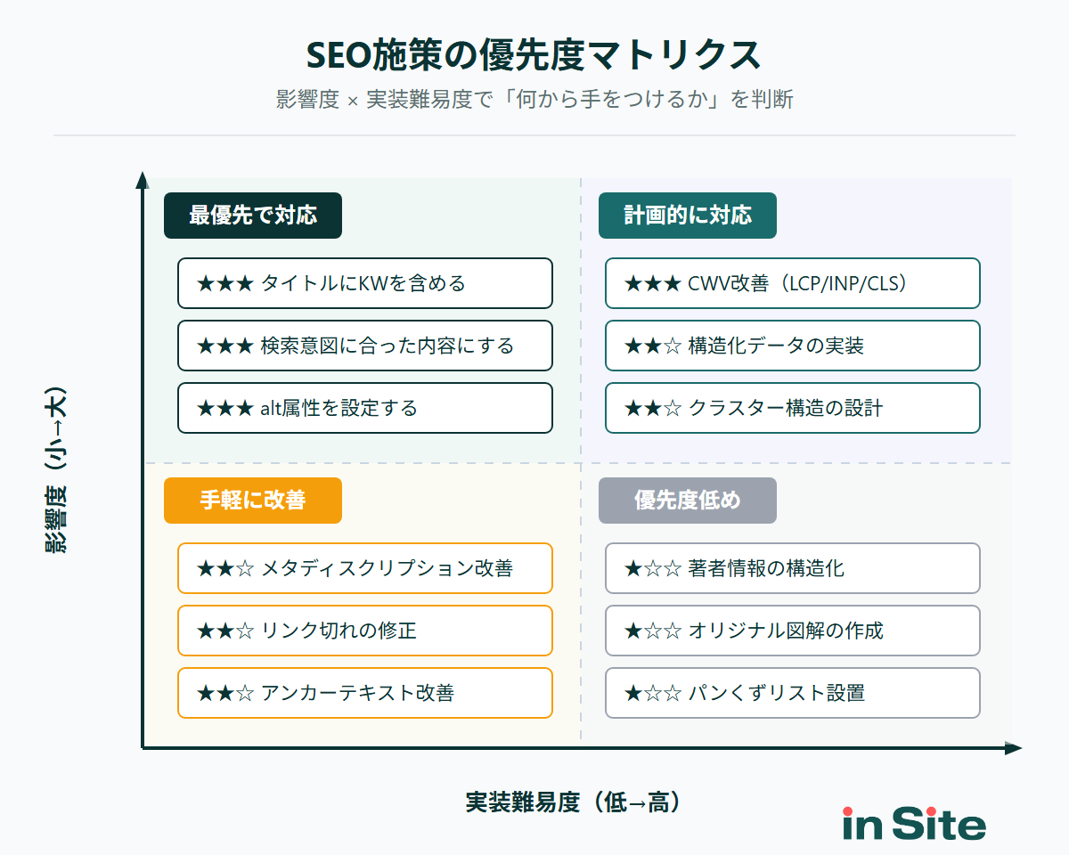 SEO施策の優先度マトリクス（影響度と実装難易度の2軸で分類）