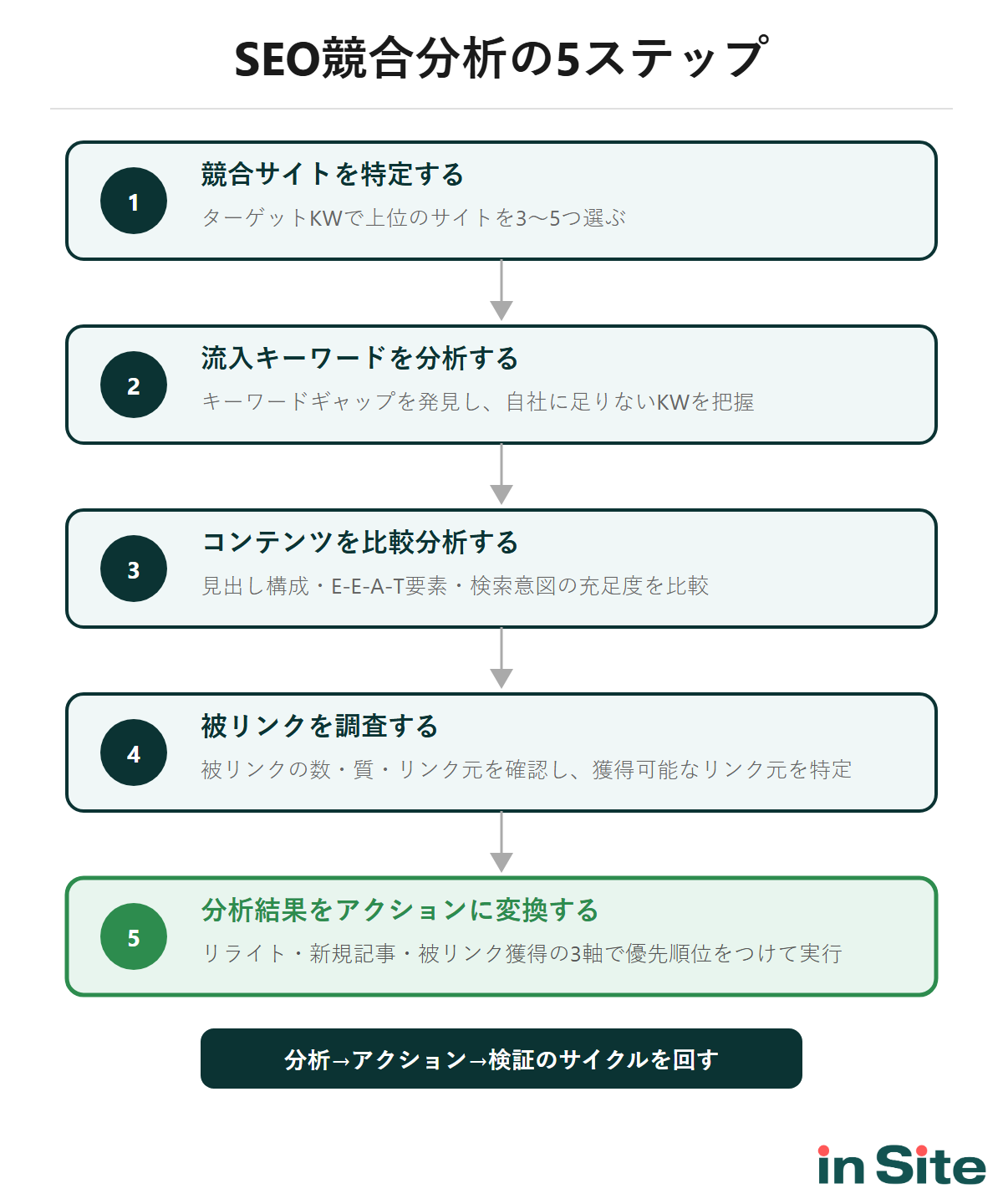 SEO競合分析の5ステップのフローチャート。競合特定、KW分析、コンテンツ分析、被リンク分析、アクション化の順に進む流れを示す