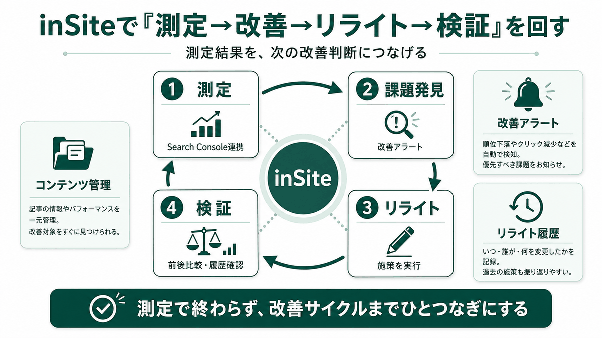 inSiteで回す改善サイクル（測定→課題発見→リライト→検証）と各機能のマッピング