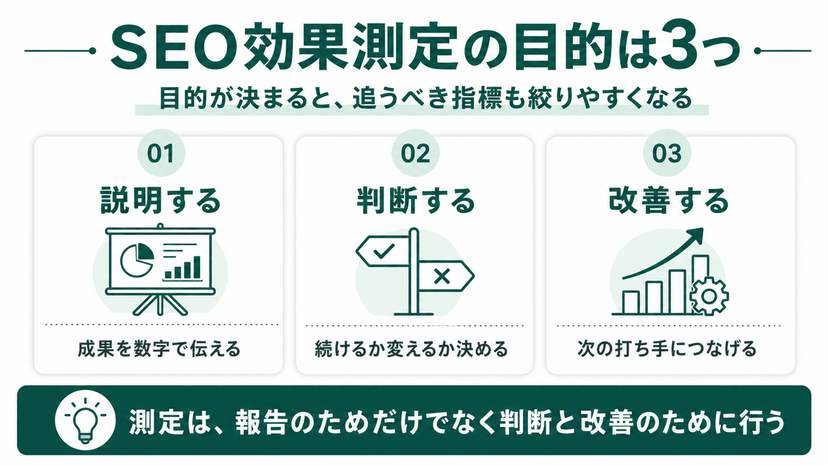 SEO効果測定の3つの目的（説明する・判断する・改善する）