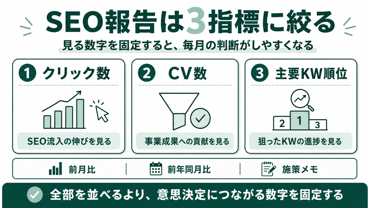 SEO報告で優先する3指標（クリック数・CV数・主要KW順位）