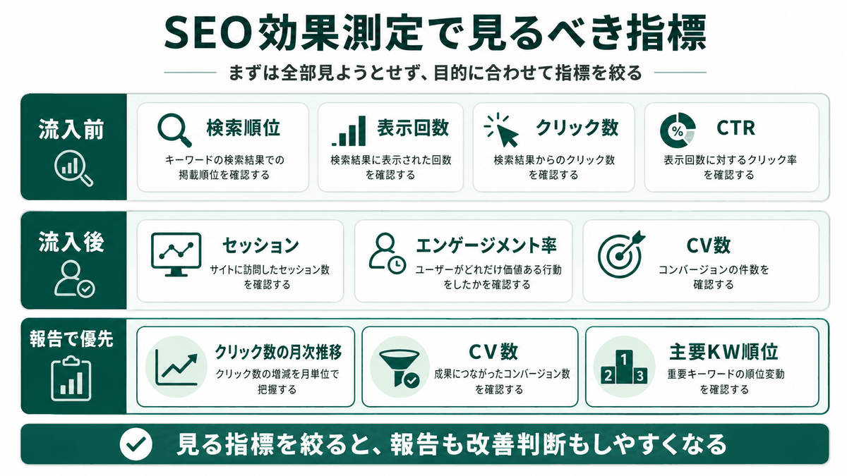 SEO効果測定で見るべき指標一覧（検索結果上の4指標とサイト内の3指標、報告用優先指標）