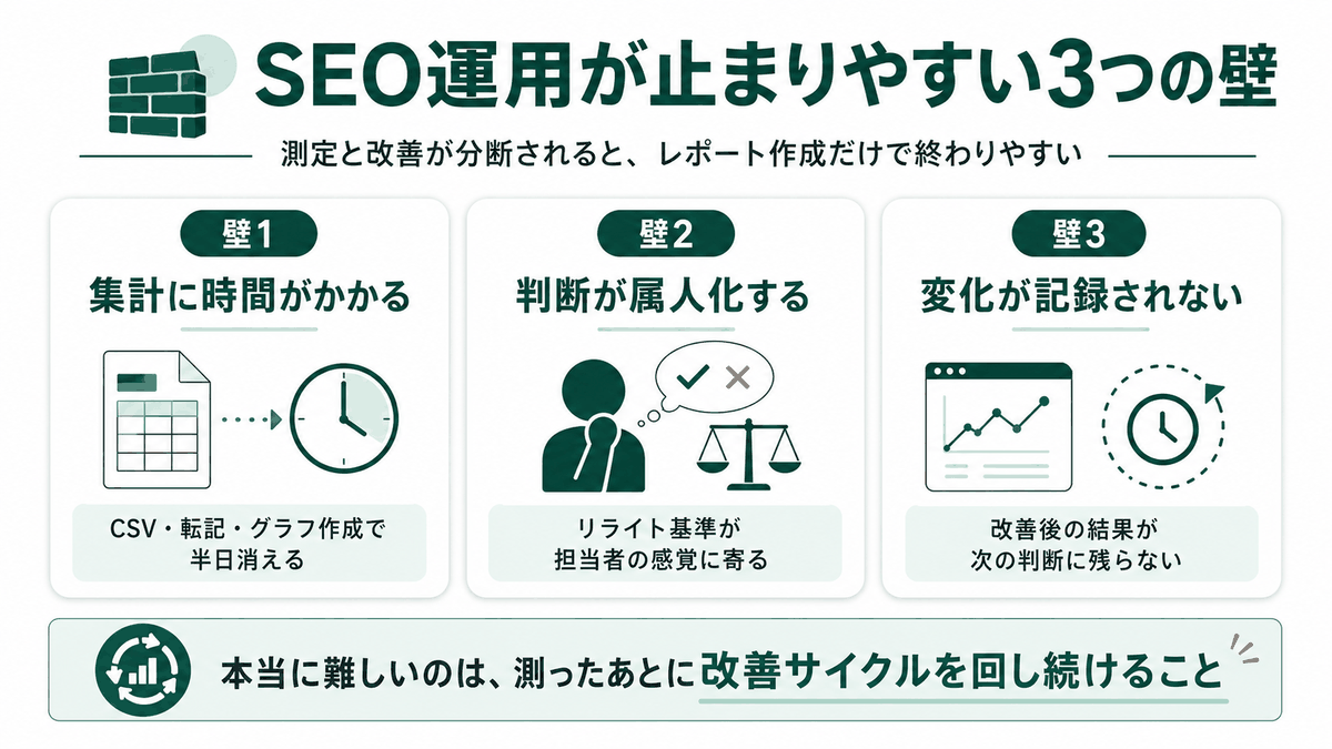 SEO運用で詰まる3つの壁（集計作業・属人化・打ち手につながらない）
