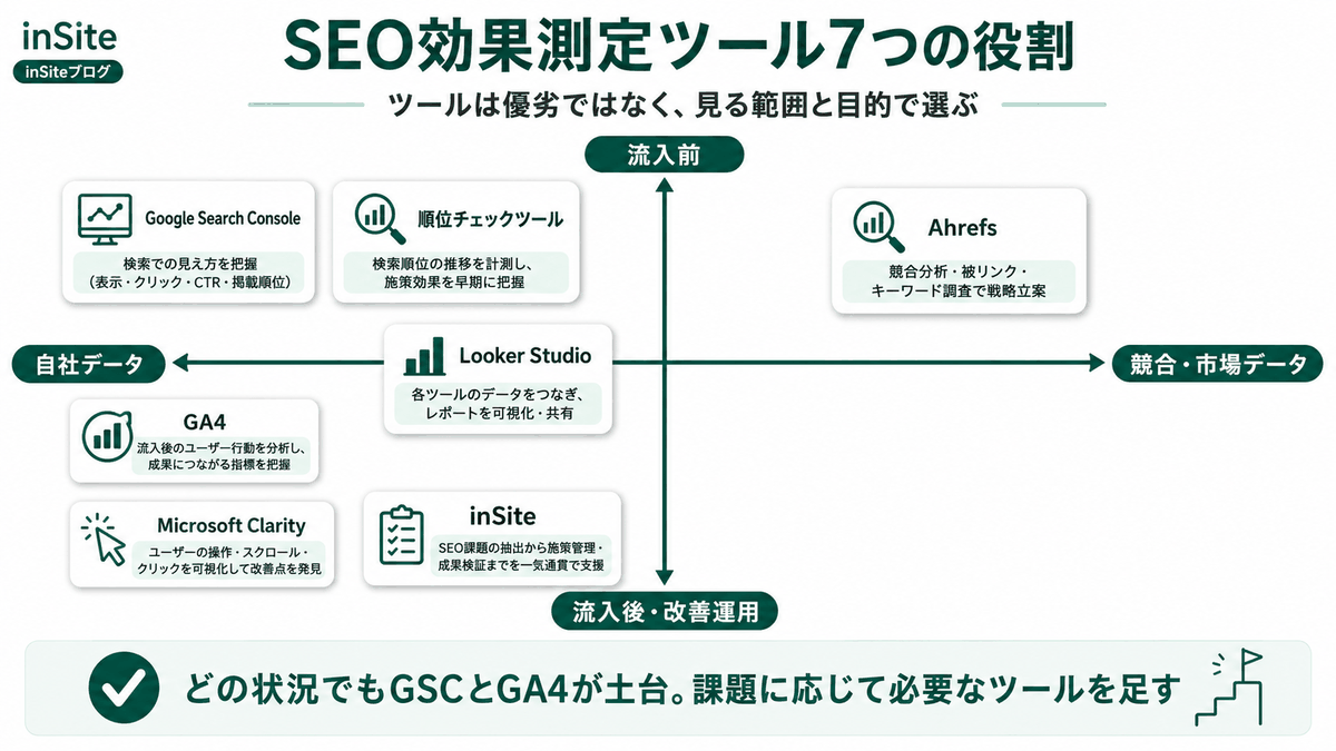SEO効果測定ツール7つの役割マップ（検索結果上・サイト内と自社競合の2軸で配置）