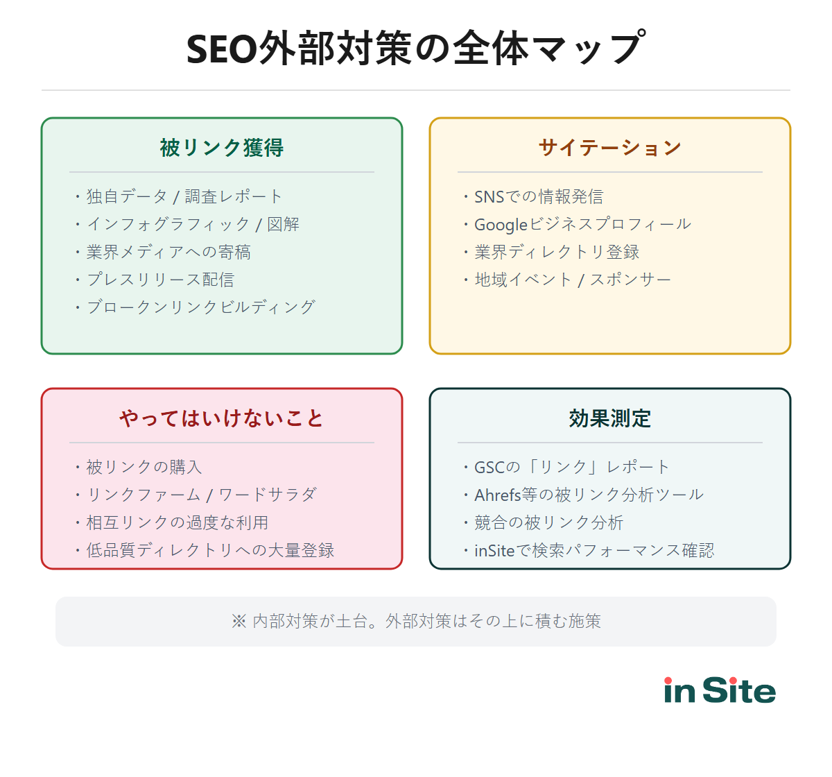 SEO外部対策の全体マップ（被リンク獲得・サイテーション・NG施策・効果測定の4分類）