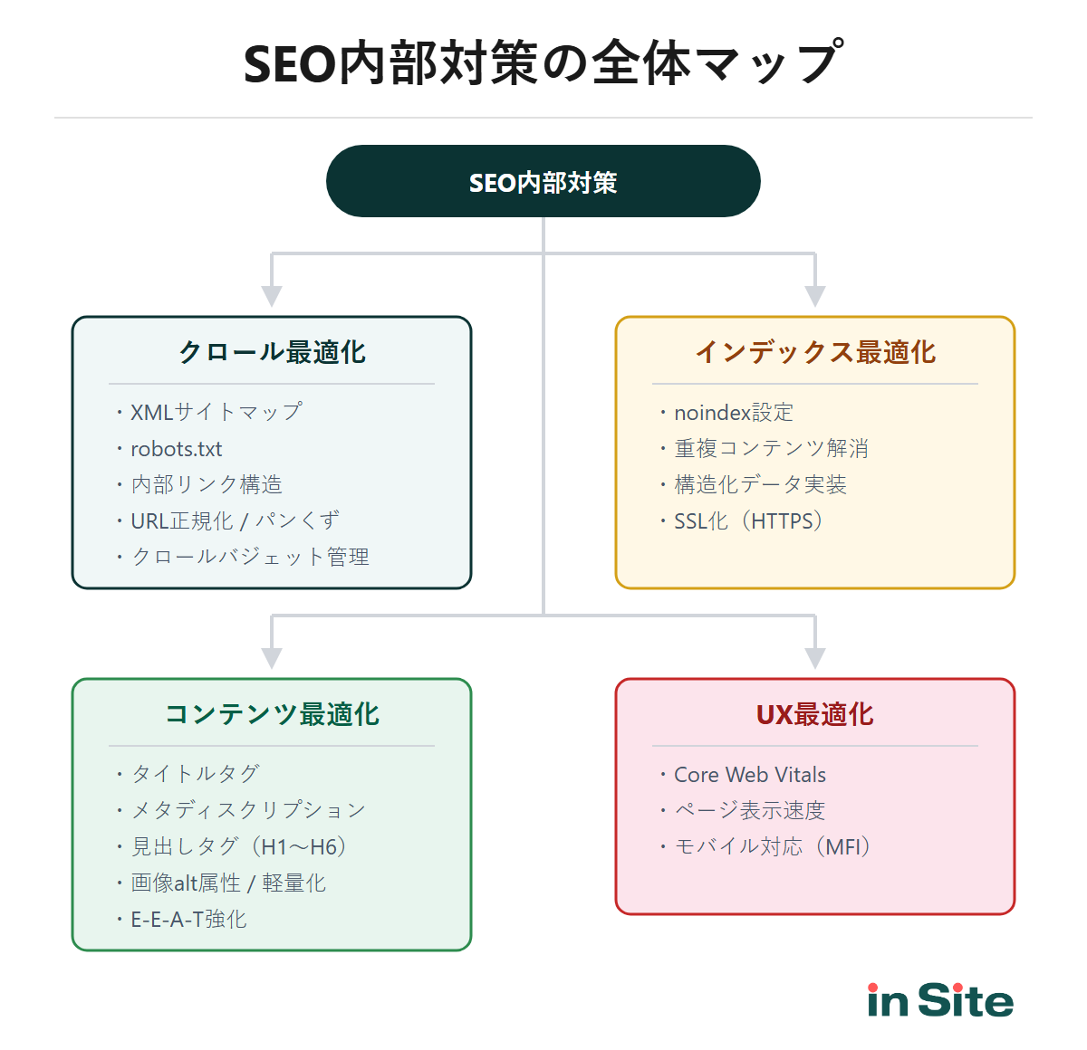 SEO内部対策の全体マップ（クロール最適化・インデックス最適化・コンテンツ最適化・UX最適化の4分類）