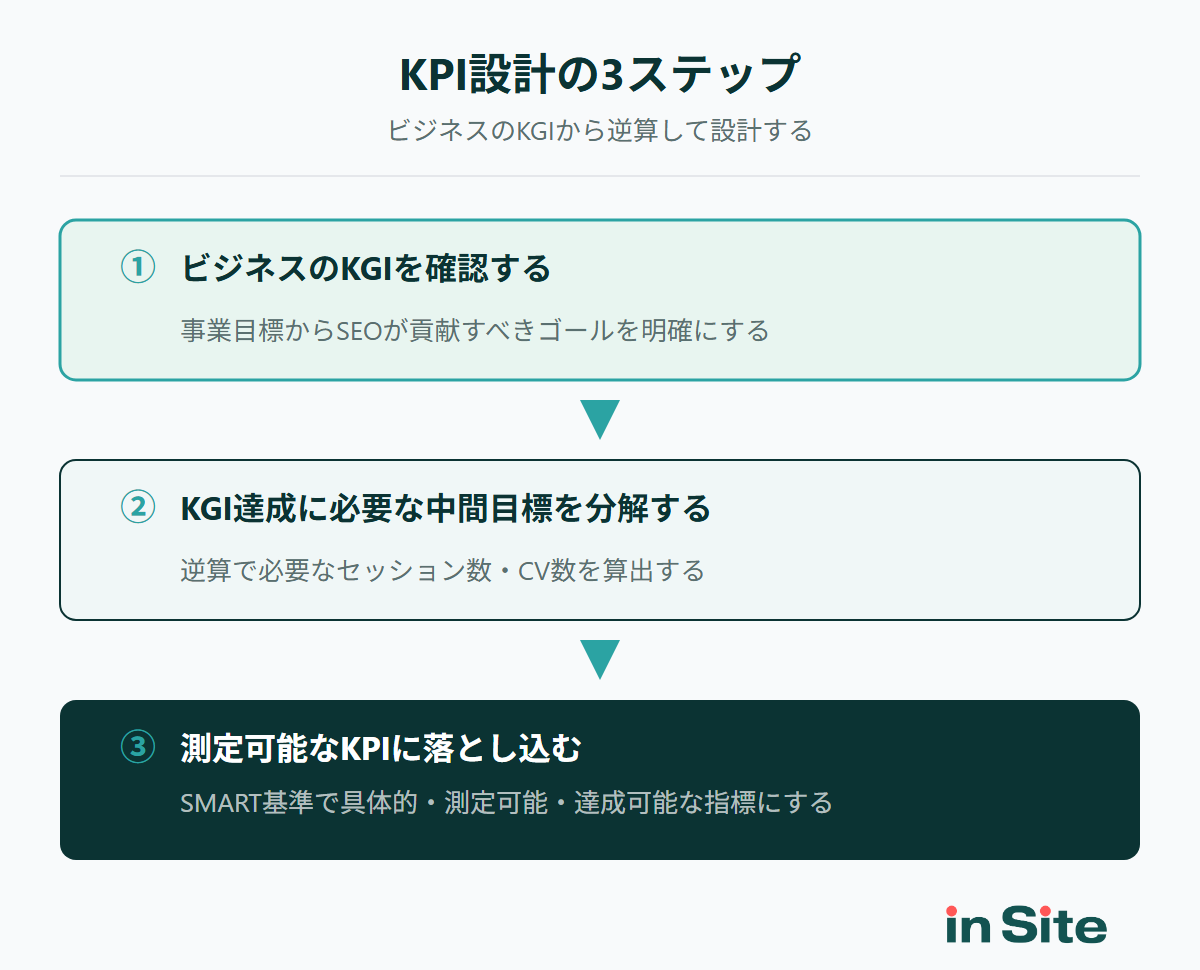 KPI設計の3ステップフロー図（KGI確認→中間目標分解→KPIに落とし込む）