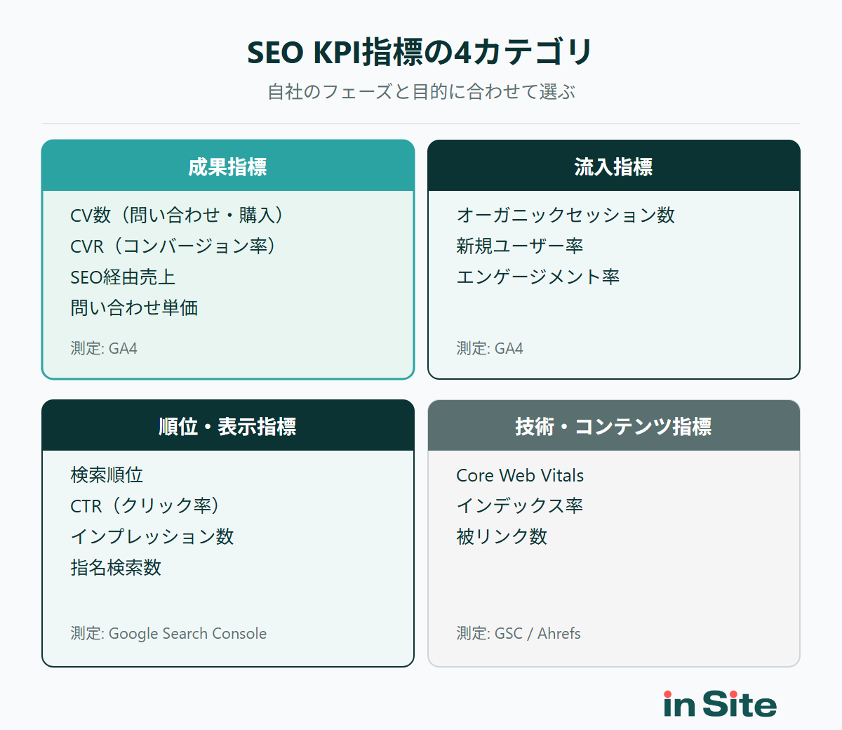 SEO KPI指標の4カテゴリ分類マップ（成果・流入・順位・技術）