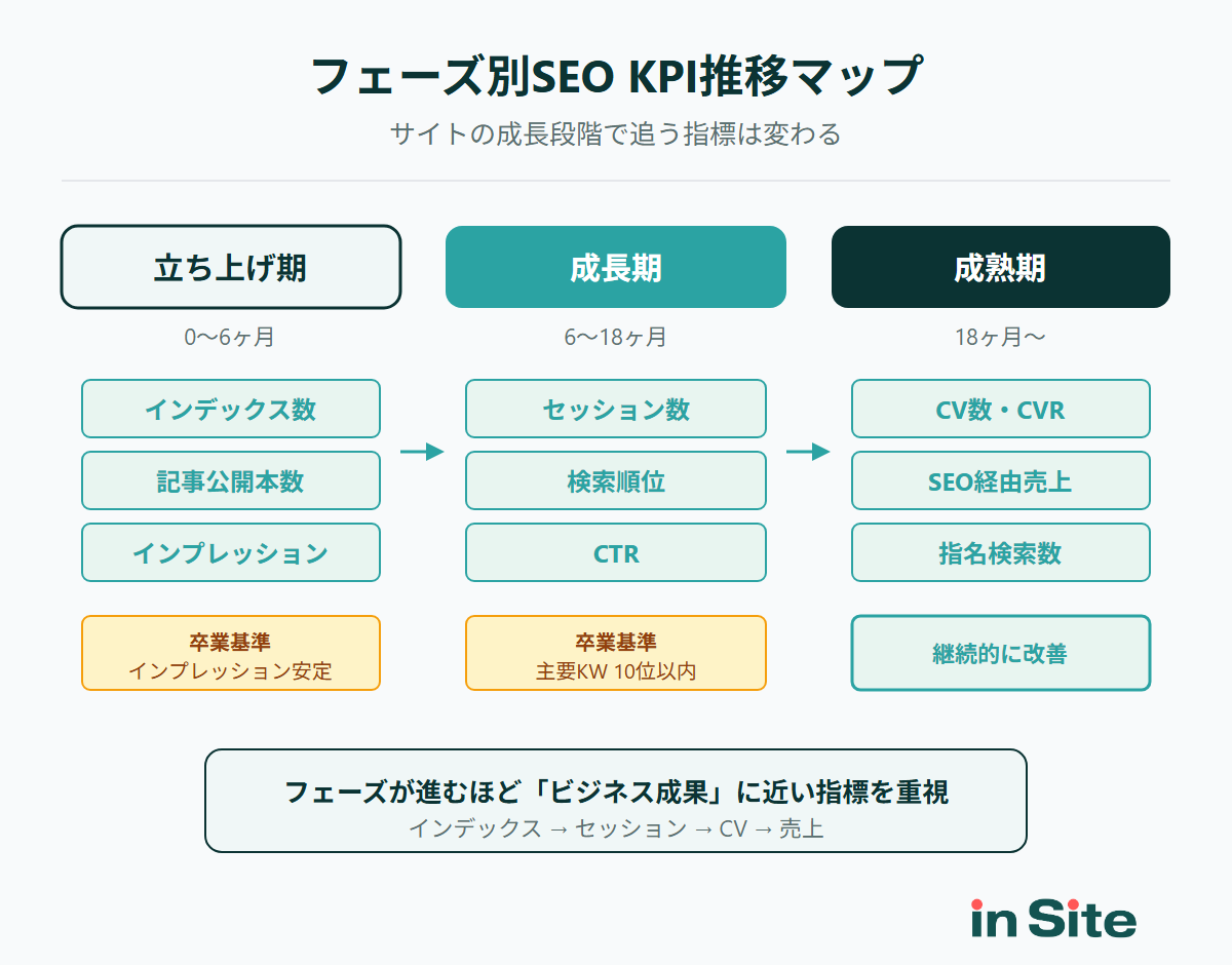立ち上げ期・成長期・成熟期のフェーズ別SEO KPI推移マップ