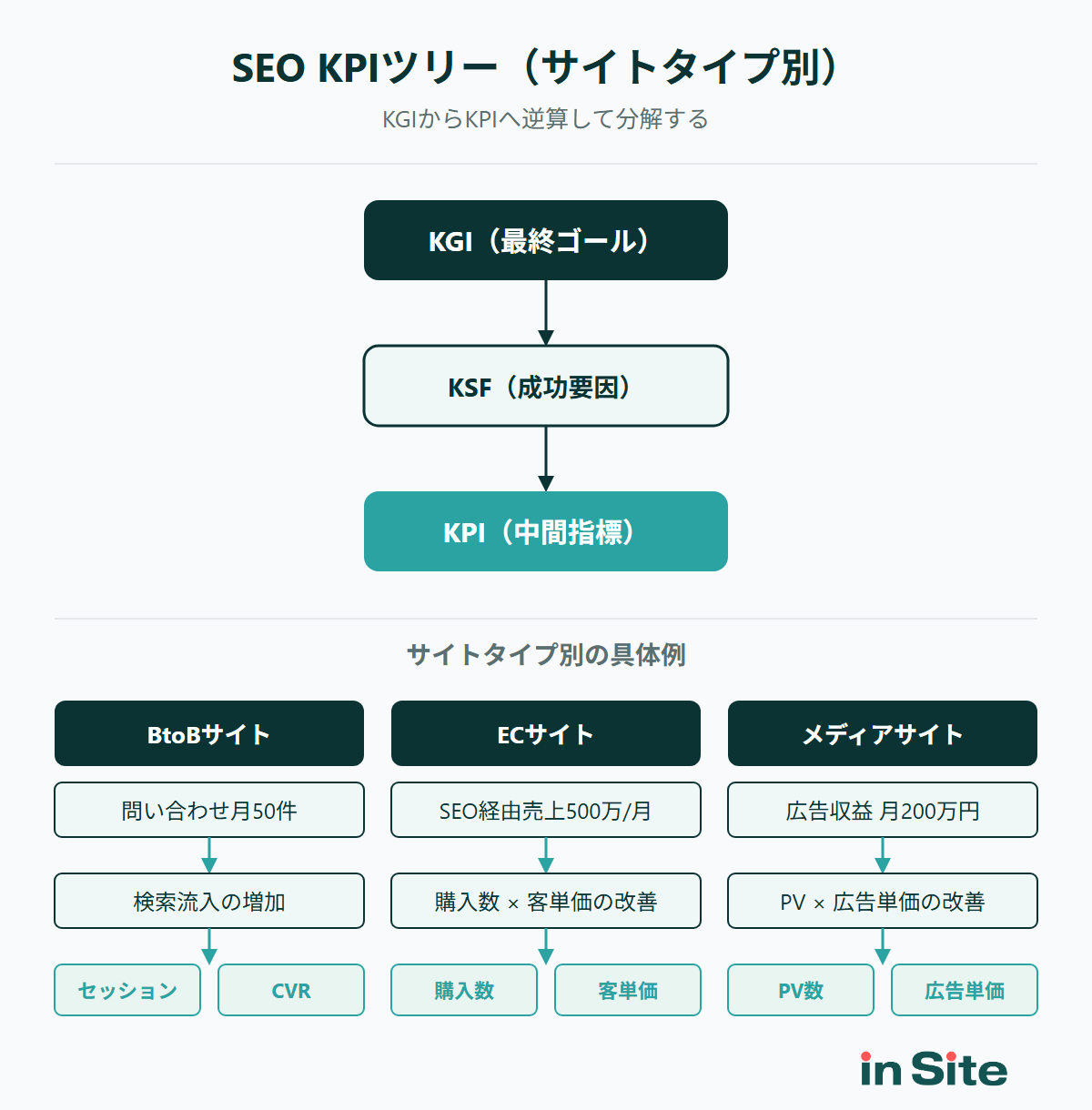 BtoB・EC・メディアの3タイプ別SEO KPIツリー構造図