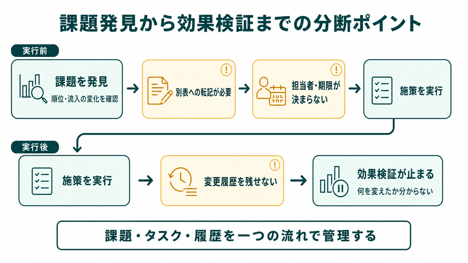 分析後の別表転記や担当者・期限の未決定、施策後の履歴不足が改善を止めること