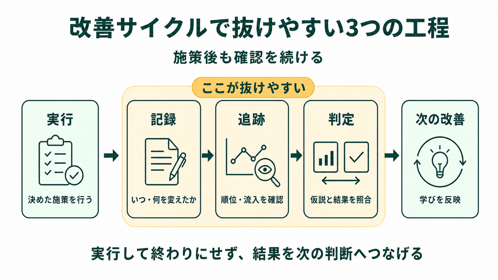 SEO施策の実行後に、記録・追跡・判定が抜けやすいことを示す流れ
