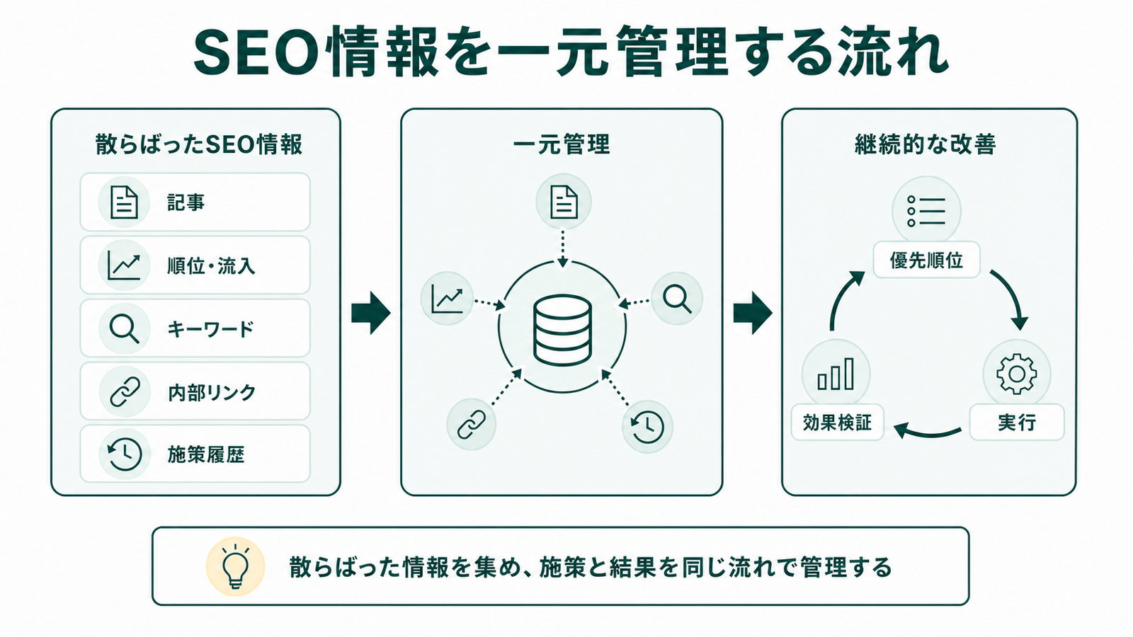 記事や順位など散らばったSEO情報を一元管理し、施策と結果につなげる流れ