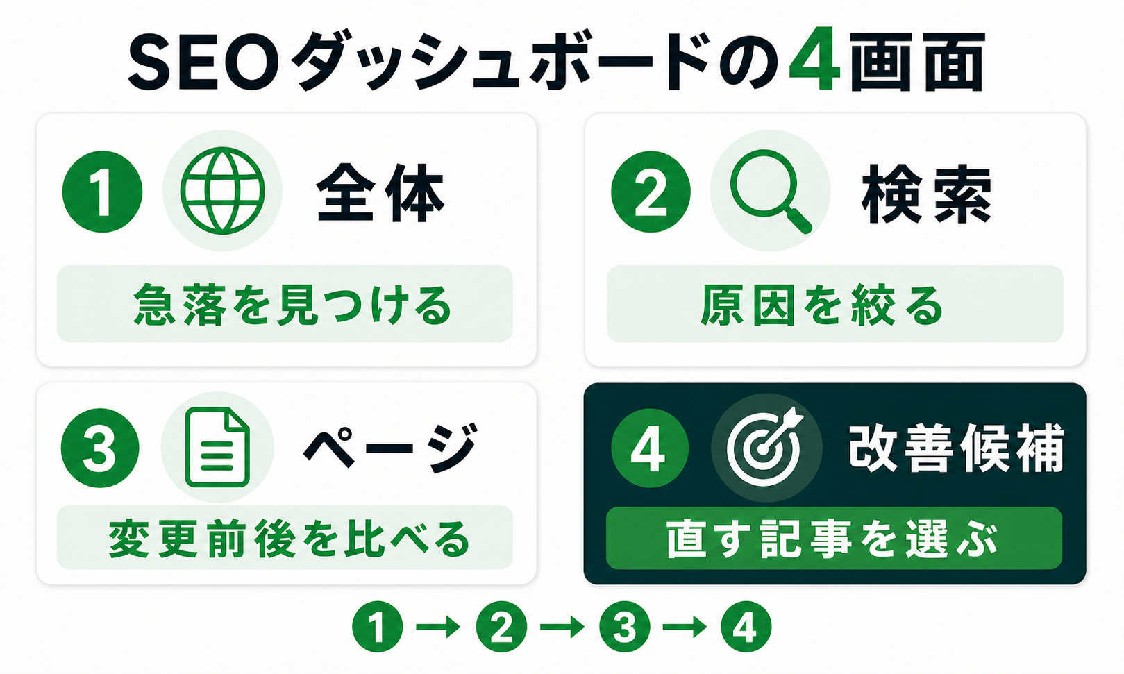 SEOダッシュボードの4画面。全体で急落を見つけ、検索で原因を絞り、ページで変更前後を比べ、改善候補で直す記事を選ぶ