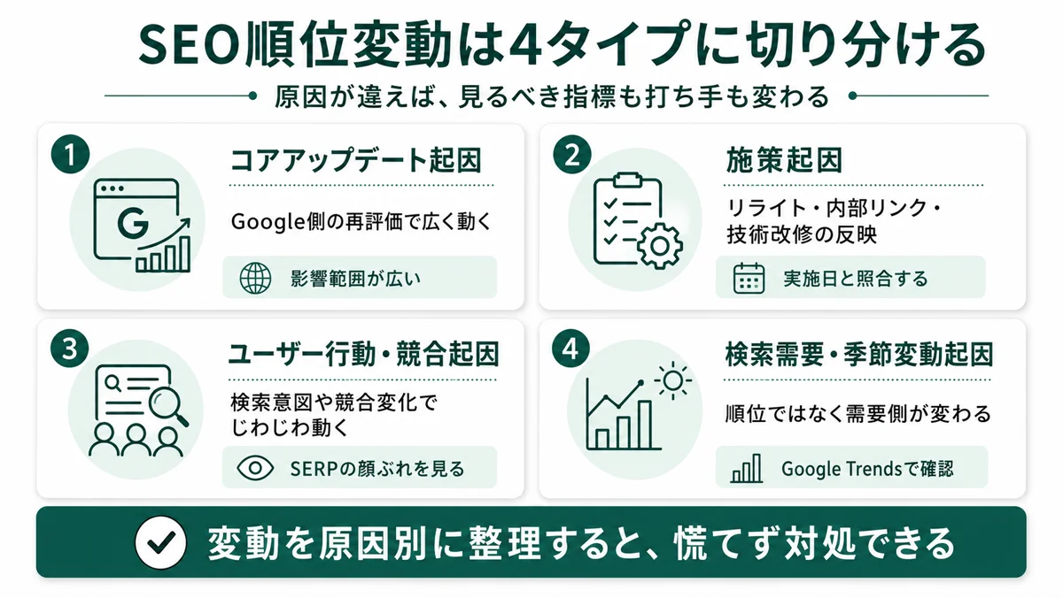 SEO順位変動は4タイプに切り分ける。コアアップデート起因・施策起因・ユーザー行動と競合起因・検索需要と季節変動起因。原因が違えば見るべき指標も打ち手も変わる