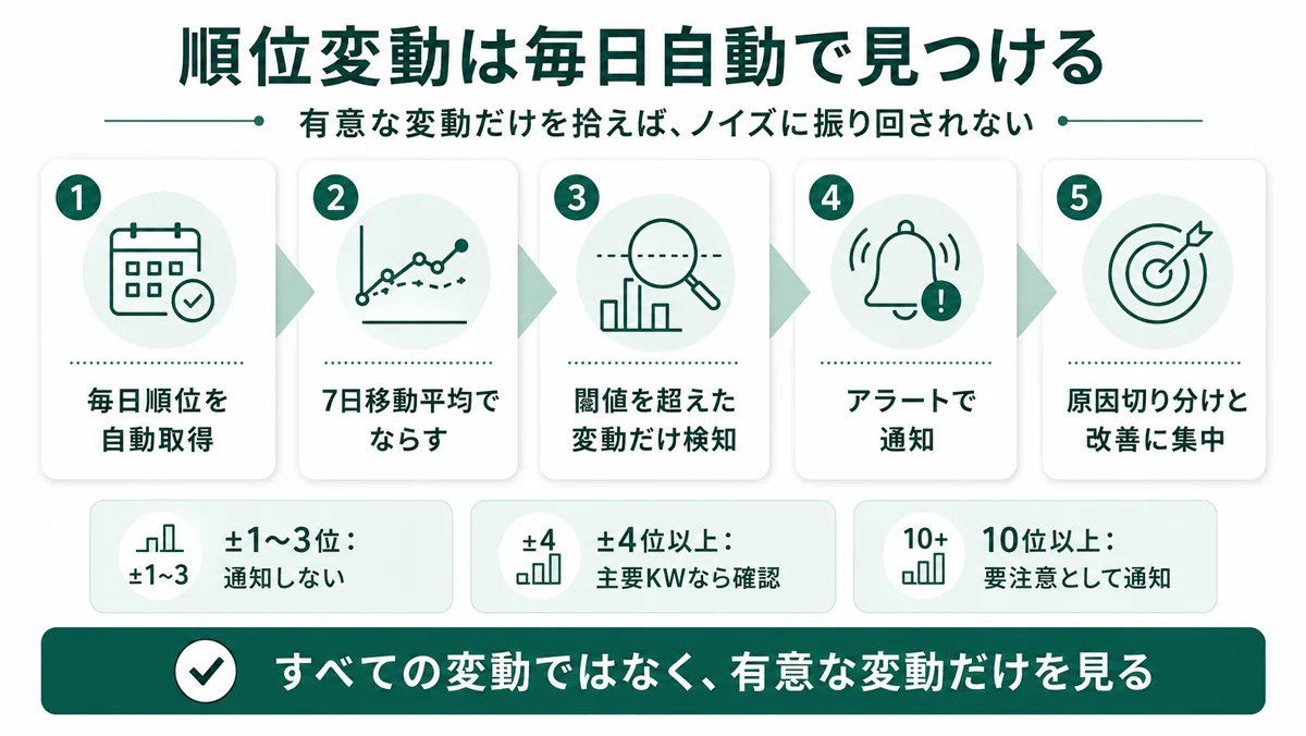 順位変動は毎日自動で見つける。毎日順位を自動取得、7日移動平均でならす、閾値を超えた変動だけ検知、アラートで通知、原因切り分けと改善に集中。±1〜3位は通知しない、±4位以上は主要KWなら確認、10位以上は要注意として通知。すべての変動ではなく有意な変動だけを見る