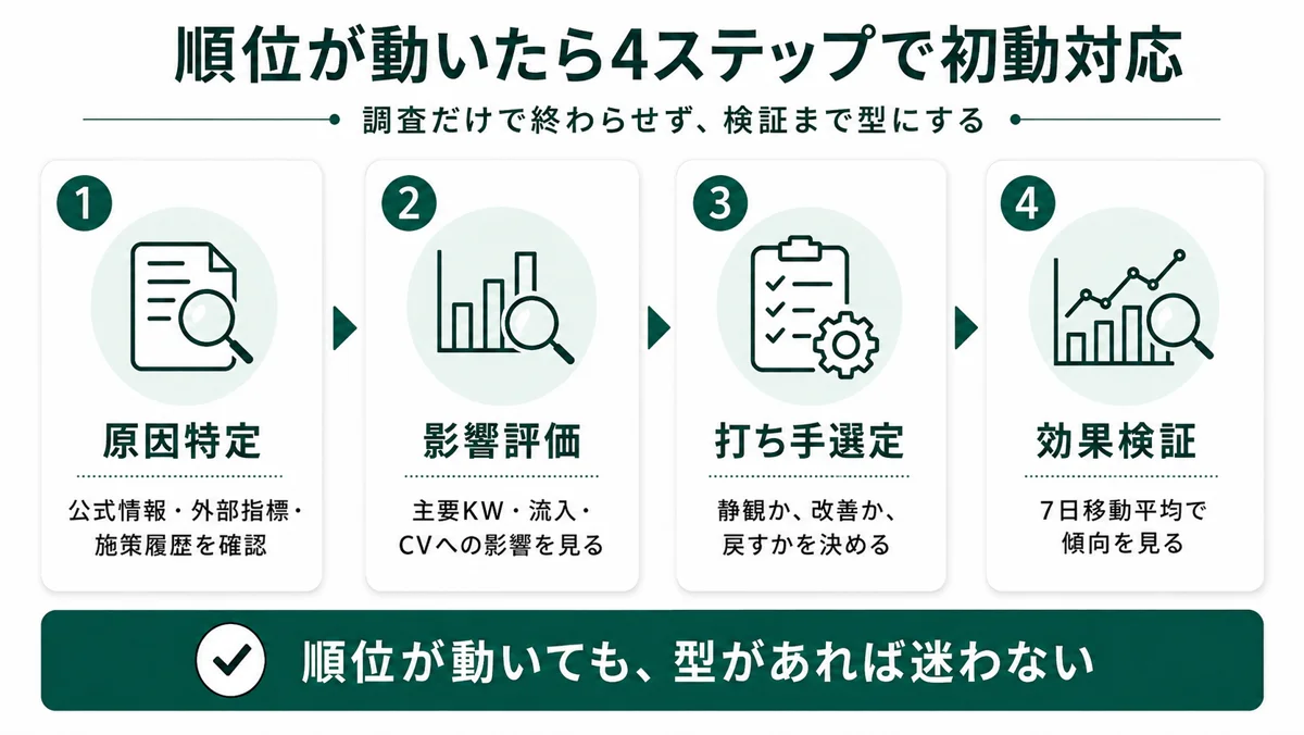順位が動いたら4ステップで初動対応。原因特定は公式情報と外部指標と施策履歴を確認、影響評価は主要KWと流入とCVへの影響を見る、打ち手選定は静観か改善か戻すかを決める、効果検証は7日移動平均で傾向を見る。順位が動いても型があれば迷わない