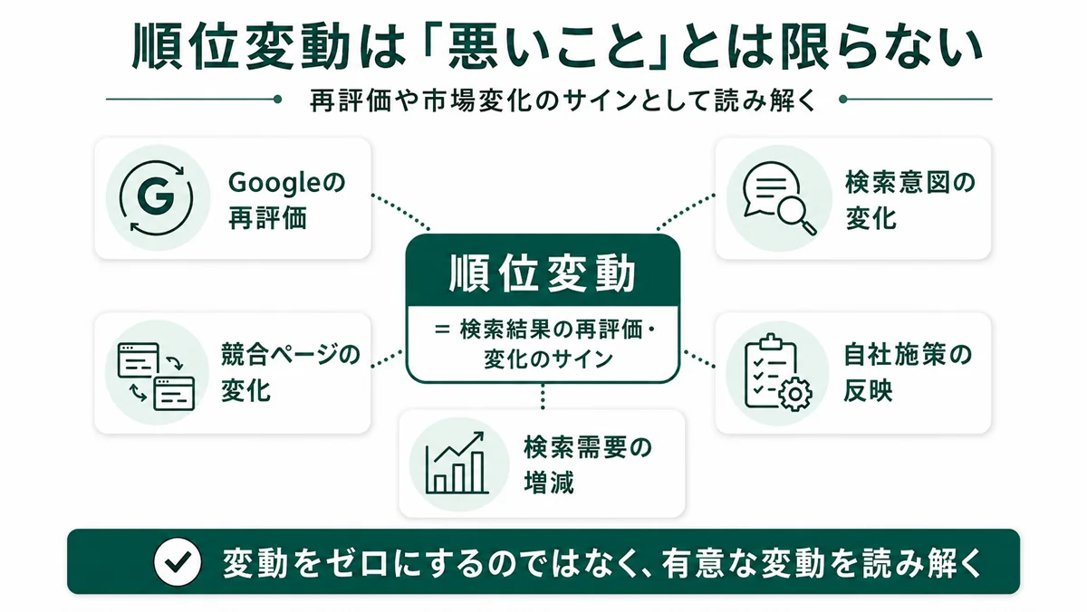 順位変動は「悪いこと」とは限らない。Googleの再評価・検索意図の変化・競合ページの変化・自社施策の反映・検索需要の増減が、検索結果の再評価や市場変化のサインになる。変動をゼロにするのではなく有意な変動を読み解く
