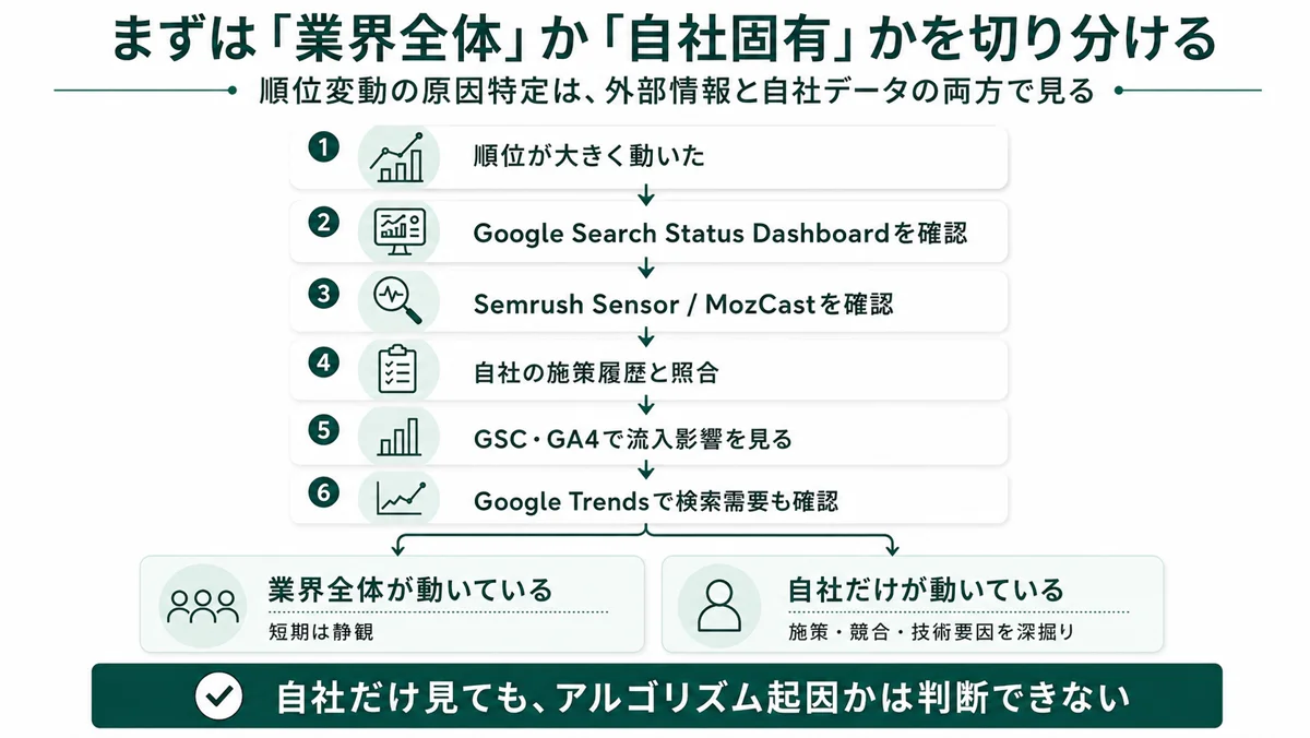 順位変動の原因特定は外部情報と自社データの両方で見る。順位が大きく動いたらGoogle Search Status Dashboardを確認、Semrush SensorとMozCastを確認、自社の施策履歴と照合、GSCとGA4で流入影響を見る、Google Trendsで検索需要も確認。業界全体が動いているなら短期は静観、自社だけが動いているなら施策と競合と技術要因を深掘り