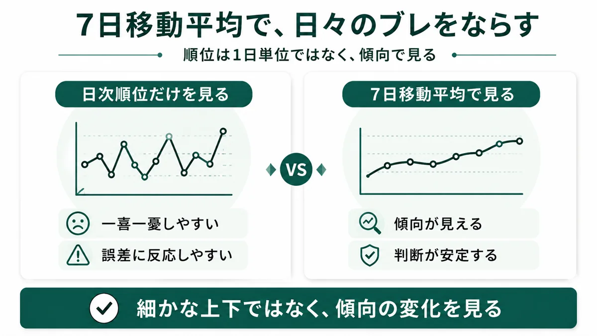 7日移動平均で日々のブレをならす。日次順位だけを見ると一喜一憂しやすく誤差に反応しやすい。7日移動平均で見ると傾向が見えて判断が安定する。細かな上下ではなく傾向の変化を見る