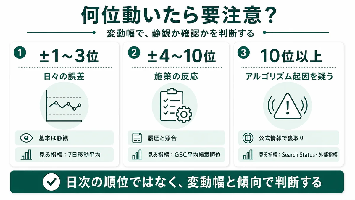 何位動いたら要注意か。±1〜3位は日々の誤差で基本は静観、±4〜10位は施策の反応で履歴と照合、10位以上はアルゴリズム起因を疑い公式情報で裏取り。日次の順位ではなく変動幅と傾向で判断する