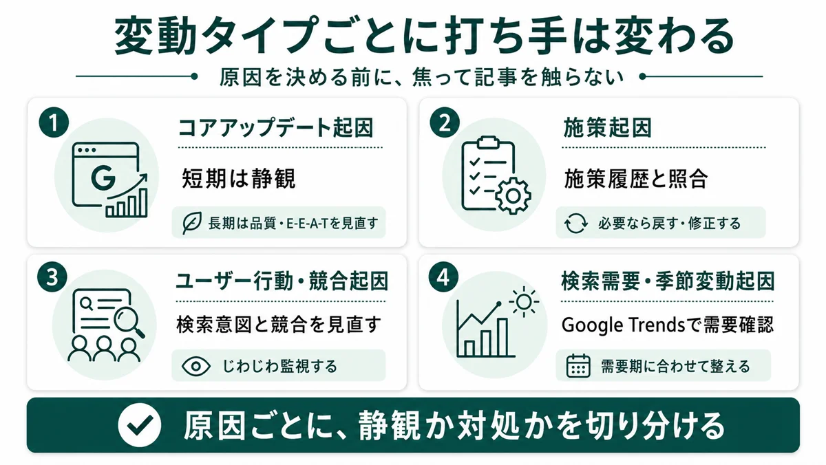 変動タイプごとに打ち手は変わる。コアアップデート起因は短期静観で長期は品質とE-E-A-Tを見直す、施策起因は施策履歴と照合、ユーザー行動と競合起因は検索意図と競合を見直す、検索需要と季節変動起因はGoogle Trendsで需要確認。原因ごとに静観か対処かを切り分ける