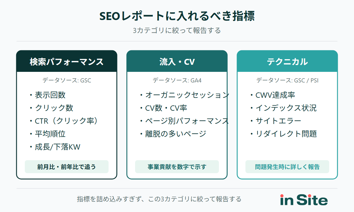 SEOレポートに入れるべき指標の3カテゴリ（検索パフォーマンス・流入CV・テクニカル）と主要指標のマップ