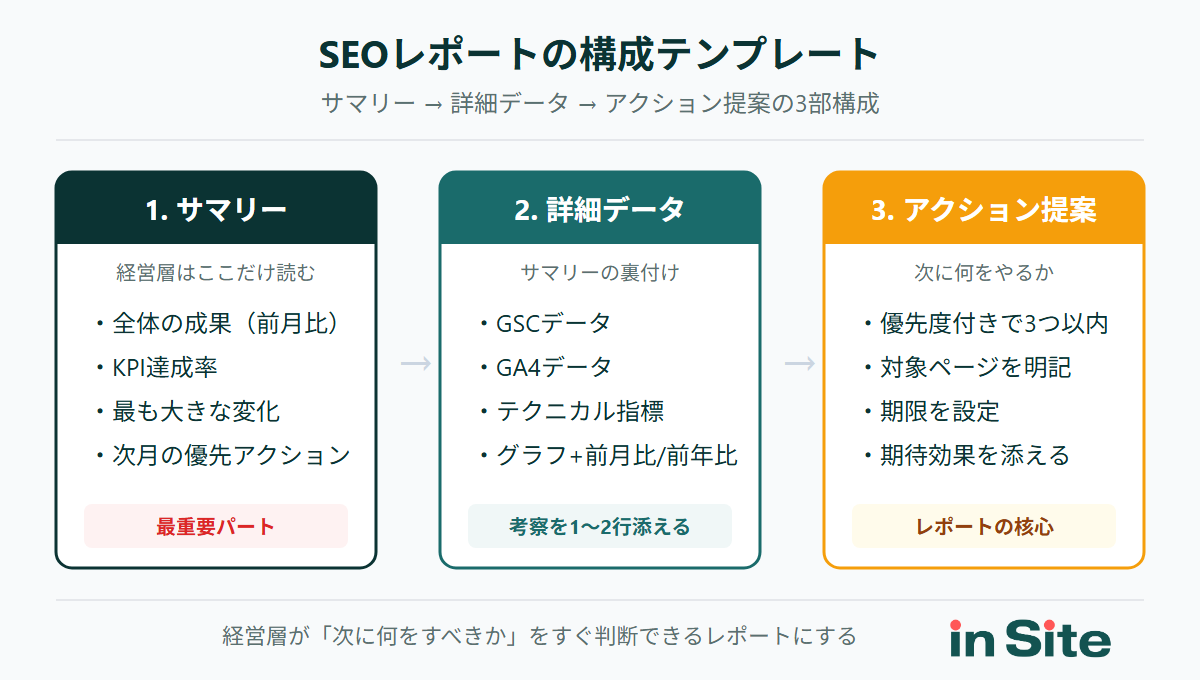 SEOレポートの構成テンプレート（サマリー→詳細データ→アクション提案の3部構成）