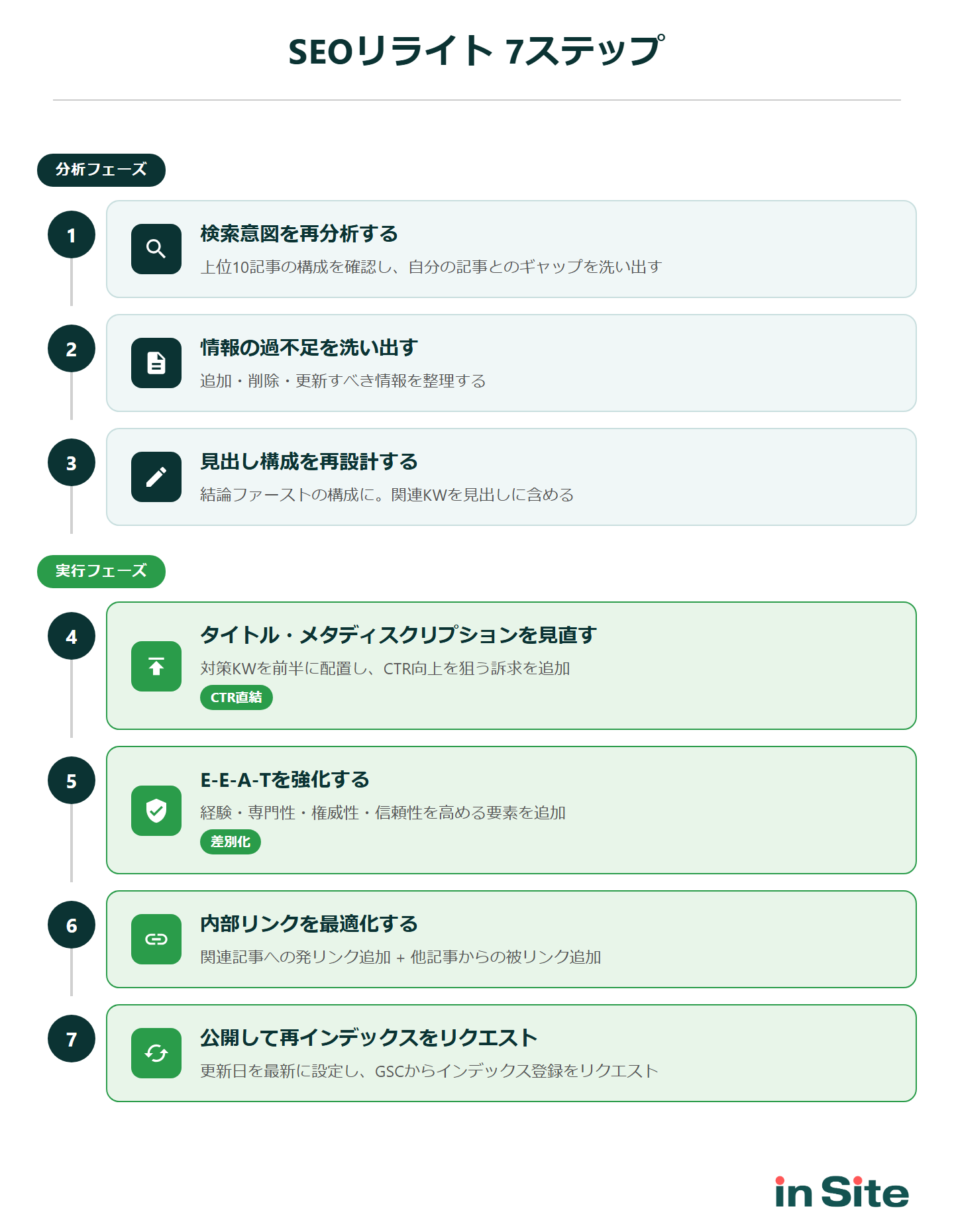 SEOリライト7ステップの全体像：分析フェーズ3ステップと実行フェーズ4ステップ